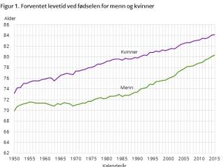 gjennomsnittlig levealder norge gjennomsnittlig levealder norge